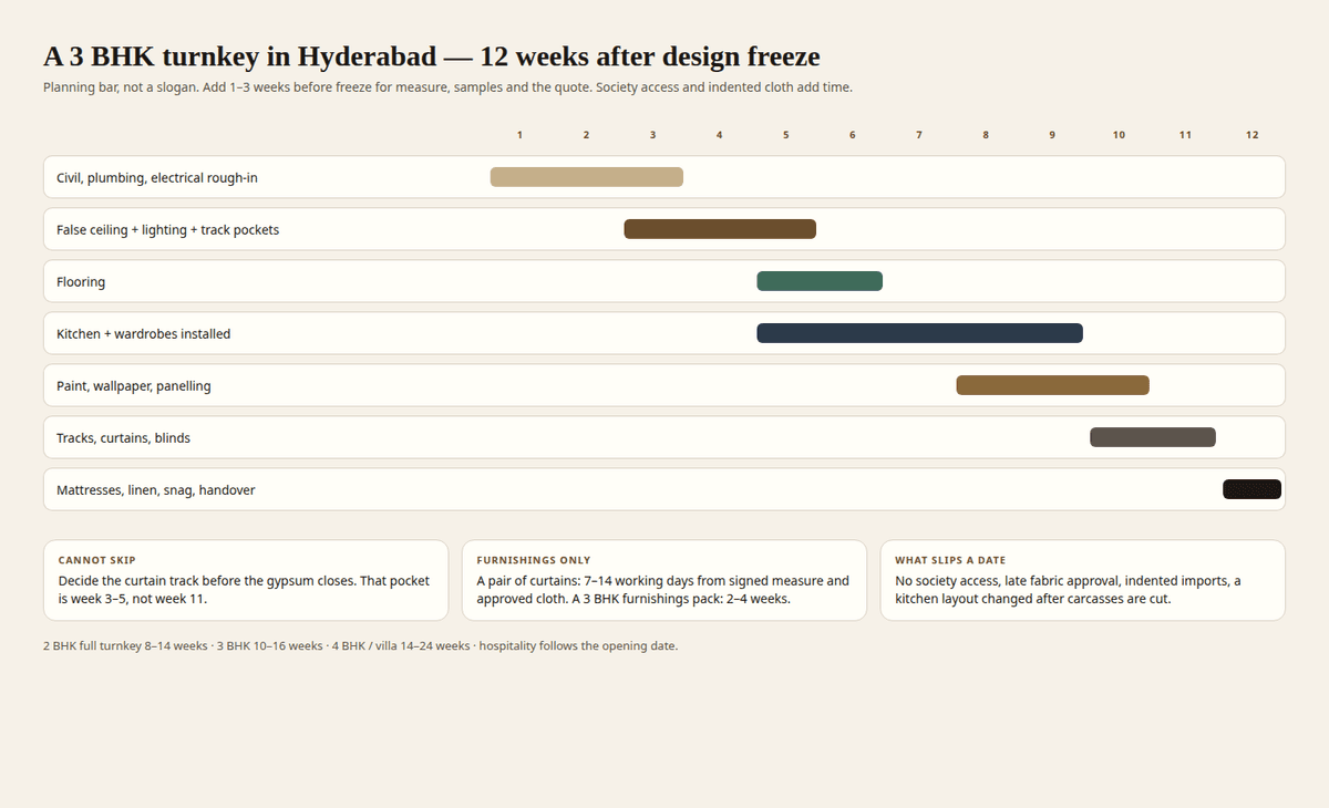 A twelve-week bar chart for a 3 BHK turnkey in Hyderabad after design freeze, running from civil and services through ceiling, flooring, joinery, paint, curtains and handover