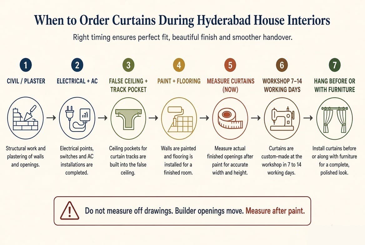 The seven steps of ordering curtains during a Hyderabad house interior — civil and plaster, electrical and AC, false ceiling and track pocket, paint and flooring, measuring the finished opening, the workshop at 7 to 14 working days, and hanging before or with the furniture